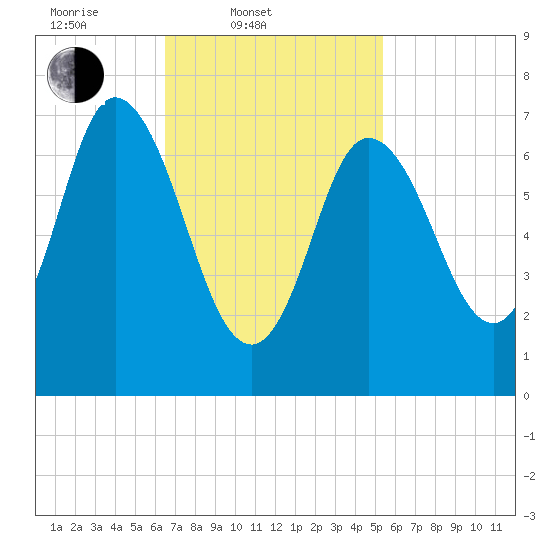 Tide chart for Plum Island Beach on 2025/02/20