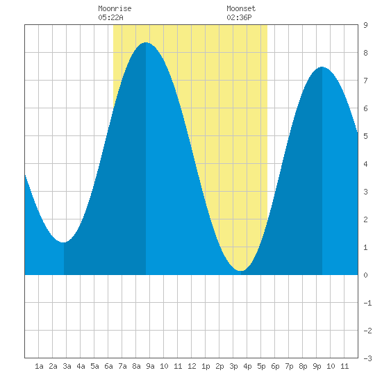 Tide chart for Plum Island Beach on 2025/02/25