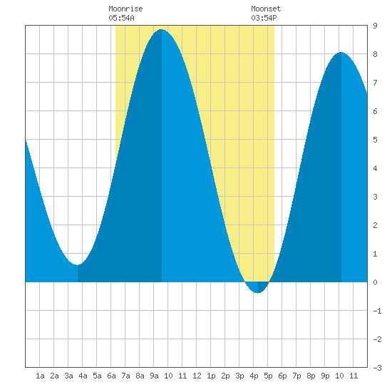 Tide chart for Plum Island Beach on 2025/02/26