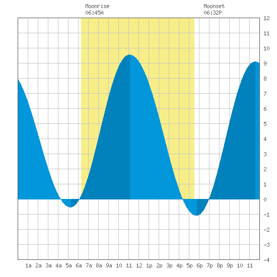 Tide chart for Plum Island Beach on 2025/02/28