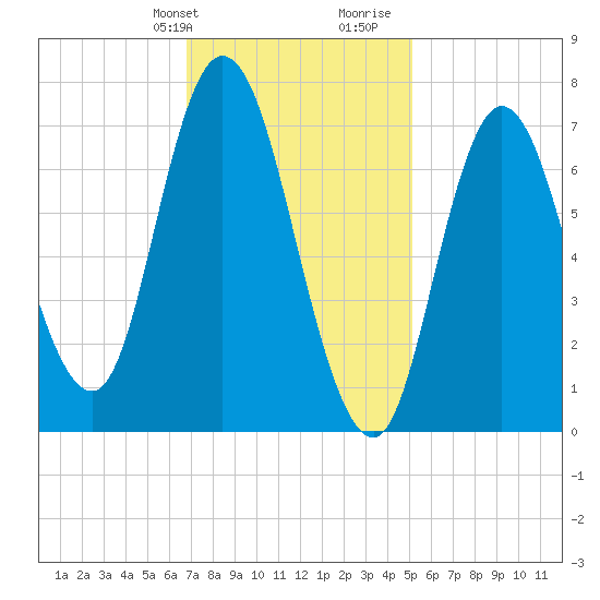 Tide chart for Plum Island Beach on 2025/02/09