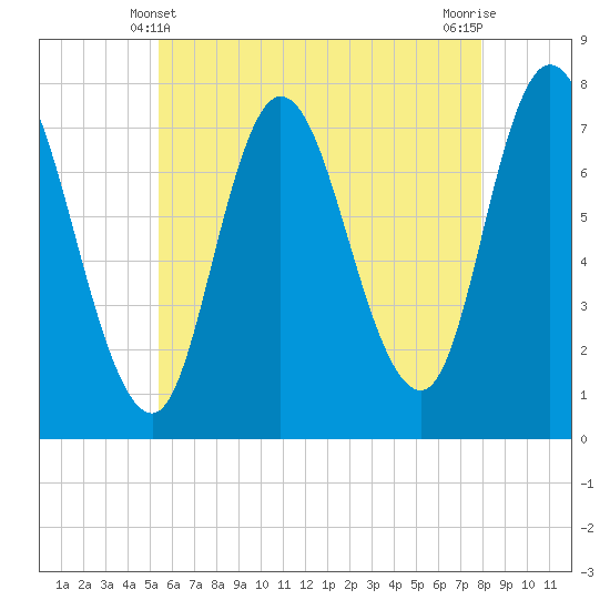 Tide chart for Plum Island Beach on 2025/05/10