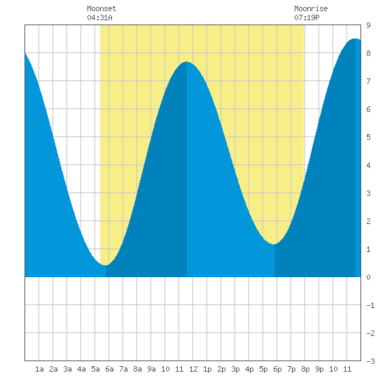 Tide chart for Plum Island Beach on 2025/05/11