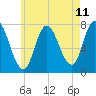 Tide chart for Plum Island Beach, Massachusetts on 2025/05/11
