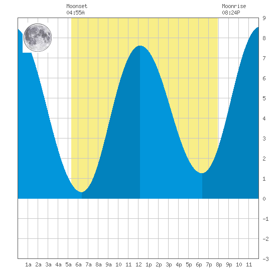 Tide chart for Plum Island Beach on 2025/05/12