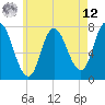 Tide chart for Plum Island Beach, Massachusetts on 2025/05/12