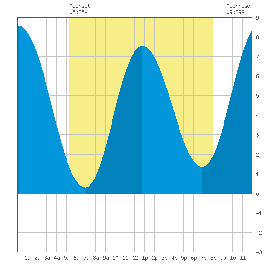 Tide chart for Plum Island Beach on 2025/05/13