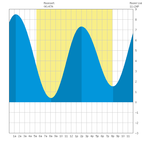 Tide chart for Plum Island Beach on 2025/05/15