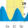 Tide chart for Plum Island Beach, Massachusetts on 2025/05/16