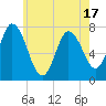 Tide chart for Plum Island Beach, Massachusetts on 2025/05/17