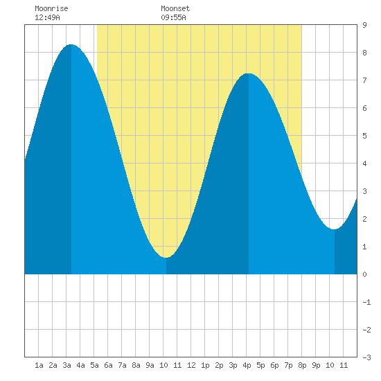 Tide chart for Plum Island Beach on 2025/05/18
