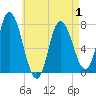 Tide chart for Plum Island Beach, Massachusetts on 2025/05/1