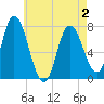 Tide chart for Plum Island Beach, Massachusetts on 2025/05/2
