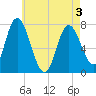 Tide chart for Plum Island Beach, Massachusetts on 2025/05/3