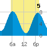 Tide chart for Plum Island Beach, Massachusetts on 2025/05/5