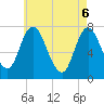 Tide chart for Plum Island Beach, Massachusetts on 2025/05/6
