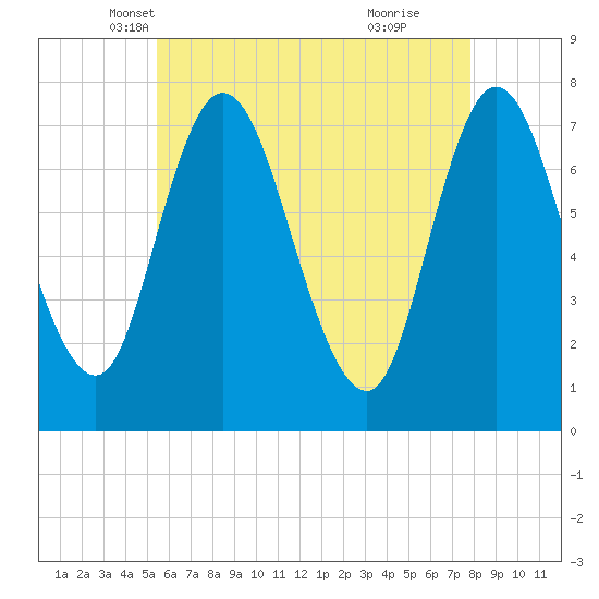 Tide chart for Plum Island Beach on 2025/05/07