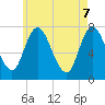 Tide chart for Plum Island Beach, Massachusetts on 2025/05/7