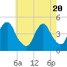 Tide chart for Plumb Beach Channel, Jamaica Bay, New York on 2021/05/20