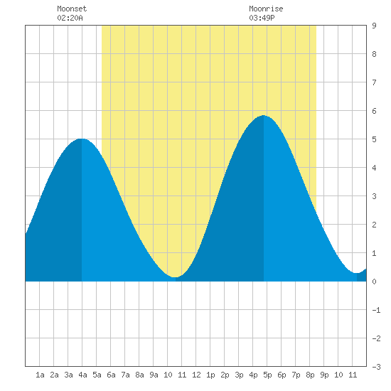 Tide Chart for 2021/06/20