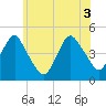Tide chart for Plumb Beach Channel, Jamaica Bay, New York on 2021/06/3
