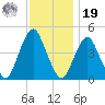 Tide chart for Plumb Beach Channel, Jamaica Bay, New York on 2021/11/19