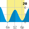 Tide chart for Plumb Beach Channel, Jamaica Bay, New York on 2022/05/20