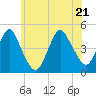 Tide chart for Plumb Beach Channel, Jamaica Bay, New York on 2022/06/21