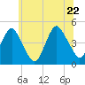 Tide chart for Plumb Beach Channel, Jamaica Bay, New York on 2022/06/22