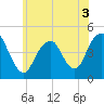 Tide chart for Plumb Beach Channel, Jamaica Bay, New York on 2022/06/3