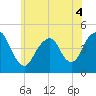 Tide chart for Plumb Beach Channel, Jamaica Bay, New York on 2022/06/4