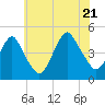 Tide chart for Plumb Beach Channel, Jamaica Bay, New York on 2022/07/21