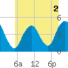 Tide chart for Plumb Beach Channel, Jamaica Bay, New York on 2022/07/2