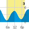 Tide chart for Plumb Beach Channel, Jamaica Bay, New York on 2022/07/3