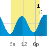 Tide chart for Plumb Beach Channel, Jamaica Bay, New York on 2022/08/1