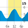 Tide chart for Plumb Beach Channel, New York on 2022/10/15