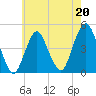 Tide chart for Plumb Beach Channel, Jamaica Bay, New York on 2023/05/20