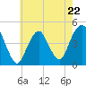 Tide chart for Plumb Beach Channel, Jamaica Bay, New York on 2023/05/22