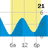 Tide chart for Plumb Beach Channel, New York on 2023/06/21