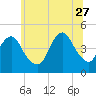 Tide chart for Plumb Beach Channel, Jamaica Bay, New York on 2023/06/27