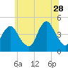 Tide chart for Plumb Beach Channel, Jamaica Bay, New York on 2023/06/28