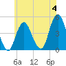 Tide chart for Plumb Beach Channel, New York on 2023/06/4