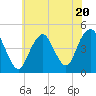 Tide chart for Plumb Beach Channel, Jamaica Bay, New York on 2023/07/20