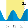 Tide chart for Plumb Beach Channel, Jamaica Bay, New York on 2023/07/21