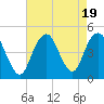 Tide chart for Plumb Beach Channel, Jamaica Bay, New York on 2023/08/19