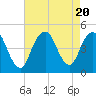 Tide chart for Plumb Beach Channel, Jamaica Bay, New York on 2023/08/20