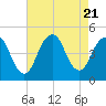 Tide chart for Plumb Beach Channel, Jamaica Bay, New York on 2023/08/21