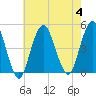 Tide chart for Plumb Beach Channel, Jamaica Bay, New York on 2023/08/4
