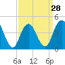 Tide chart for Plumb Beach Channel, Jamaica Bay, New York on 2024/03/28