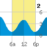 Tide chart for Plumb Beach Channel, Jamaica Bay, New York on 2024/03/2